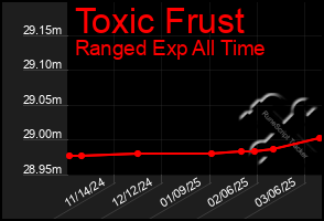 Total Graph of Toxic Frust