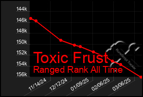 Total Graph of Toxic Frust