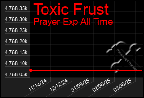 Total Graph of Toxic Frust