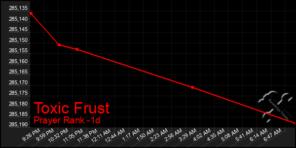 Last 24 Hours Graph of Toxic Frust