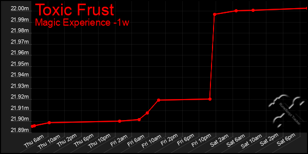 Last 7 Days Graph of Toxic Frust