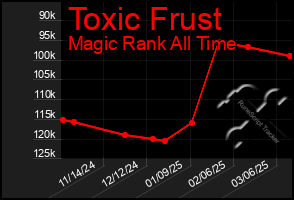 Total Graph of Toxic Frust