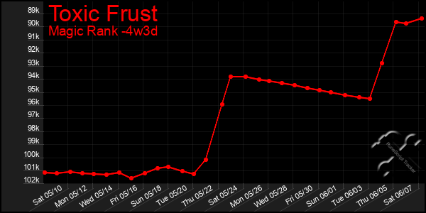 Last 31 Days Graph of Toxic Frust