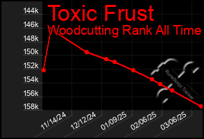 Total Graph of Toxic Frust