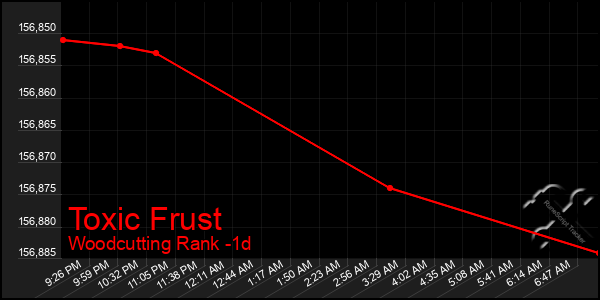 Last 24 Hours Graph of Toxic Frust