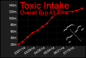 Total Graph of Toxic Intake