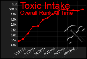 Total Graph of Toxic Intake