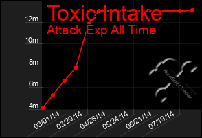 Total Graph of Toxic Intake