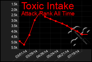 Total Graph of Toxic Intake