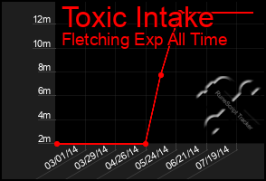 Total Graph of Toxic Intake