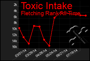 Total Graph of Toxic Intake