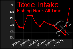 Total Graph of Toxic Intake