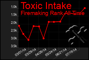 Total Graph of Toxic Intake