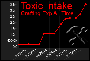 Total Graph of Toxic Intake