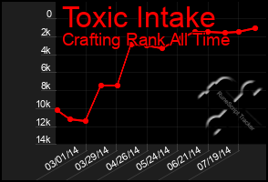 Total Graph of Toxic Intake