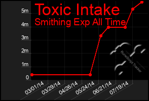 Total Graph of Toxic Intake