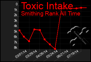 Total Graph of Toxic Intake