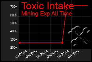 Total Graph of Toxic Intake