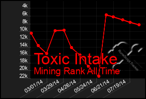 Total Graph of Toxic Intake