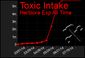 Total Graph of Toxic Intake