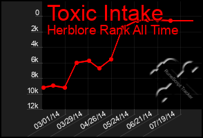 Total Graph of Toxic Intake