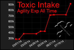 Total Graph of Toxic Intake