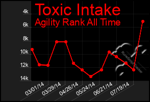 Total Graph of Toxic Intake