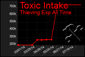 Total Graph of Toxic Intake