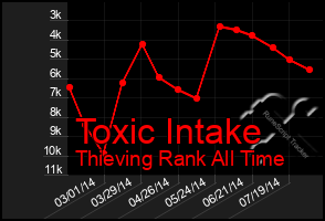 Total Graph of Toxic Intake