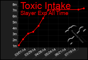 Total Graph of Toxic Intake