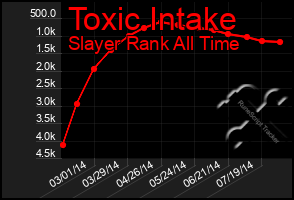 Total Graph of Toxic Intake