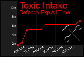 Total Graph of Toxic Intake