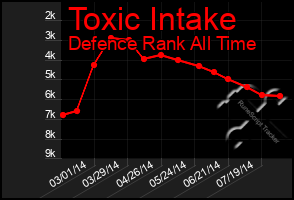 Total Graph of Toxic Intake