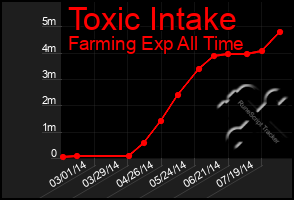 Total Graph of Toxic Intake