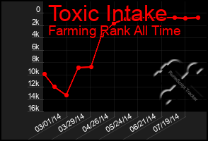 Total Graph of Toxic Intake