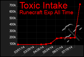 Total Graph of Toxic Intake