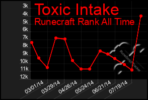 Total Graph of Toxic Intake