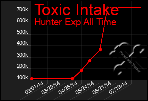 Total Graph of Toxic Intake