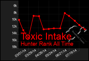 Total Graph of Toxic Intake