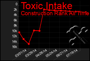 Total Graph of Toxic Intake