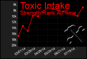 Total Graph of Toxic Intake