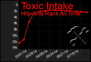 Total Graph of Toxic Intake