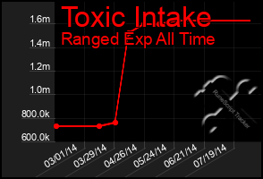 Total Graph of Toxic Intake