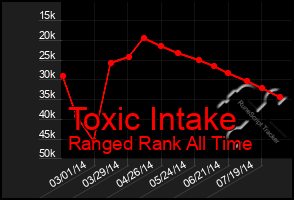 Total Graph of Toxic Intake