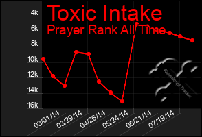 Total Graph of Toxic Intake