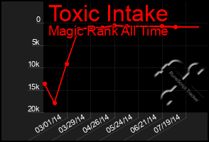 Total Graph of Toxic Intake