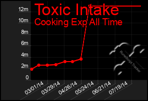 Total Graph of Toxic Intake