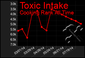 Total Graph of Toxic Intake