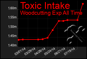 Total Graph of Toxic Intake