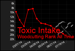 Total Graph of Toxic Intake